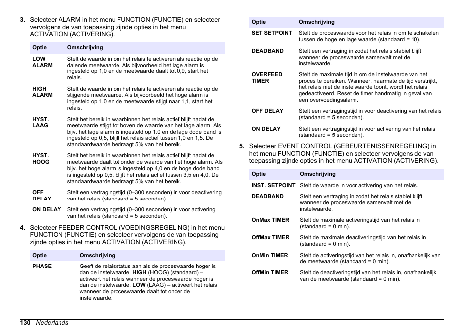 Hach-Lange HACH 5500 sc SiO2 Operations User Manual | Page 130 / 394