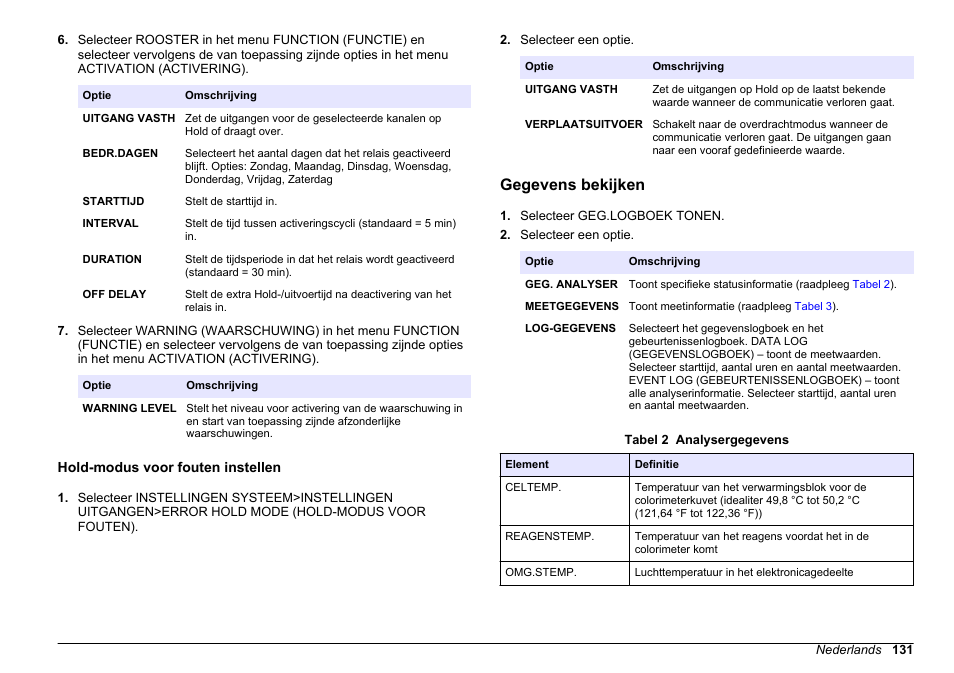 Hold-modus voor fouten instellen, Gegevens bekijken, Standaard = 4.000). raadpleeg | Hold-modus voor, Fouten instellen | Hach-Lange HACH 5500 sc SiO2 Operations User Manual | Page 131 / 394