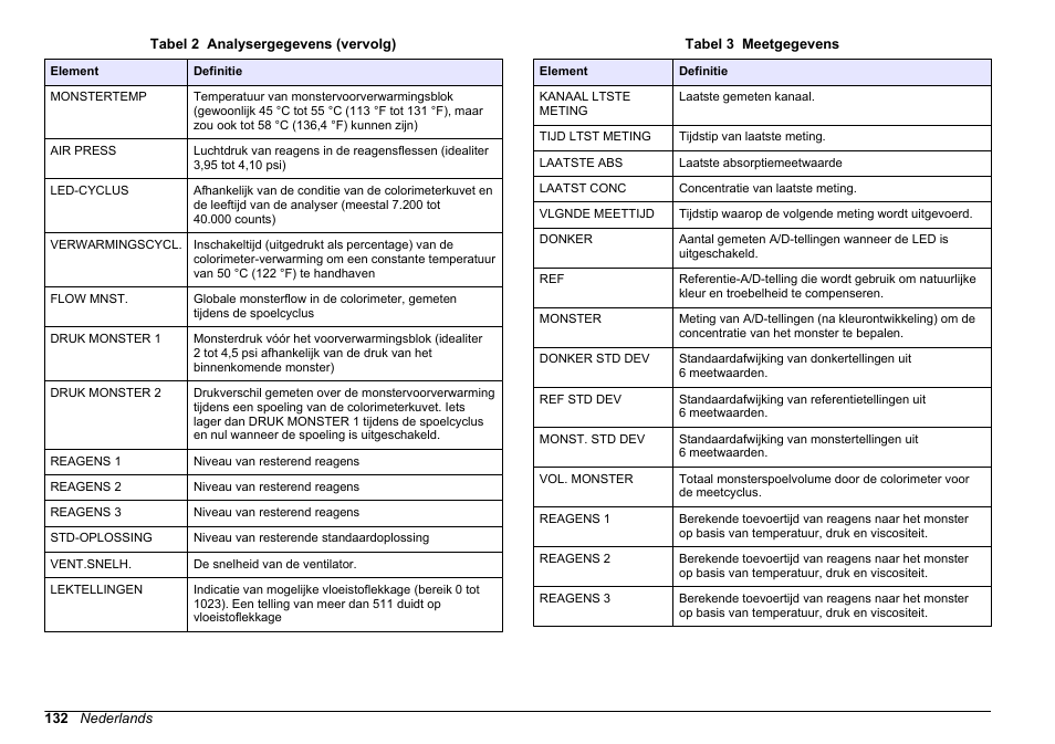 Toont meetinformatie (raadpleeg, Tabel 3 | Hach-Lange HACH 5500 sc SiO2 Operations User Manual | Page 132 / 394