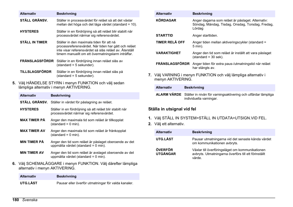 Ställa in utsignal vid fel | Hach-Lange HACH 5500 sc SiO2 Operations User Manual | Page 180 / 394