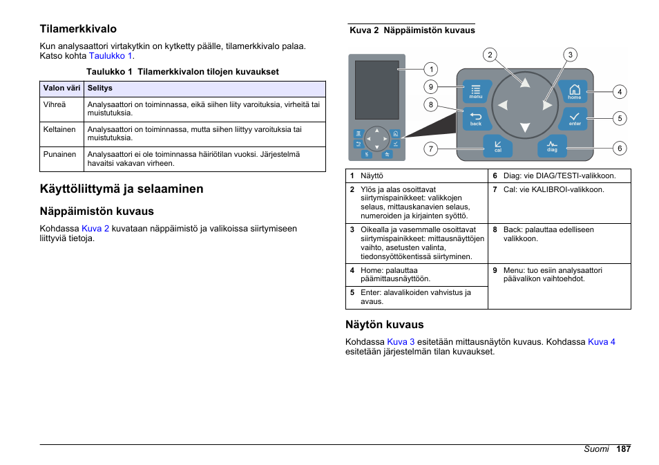 Tilamerkkivalo, Käyttöliittymä ja selaaminen, Näppäimistön kuvaus | Näytön kuvaus | Hach-Lange HACH 5500 sc SiO2 Operations User Manual | Page 187 / 394