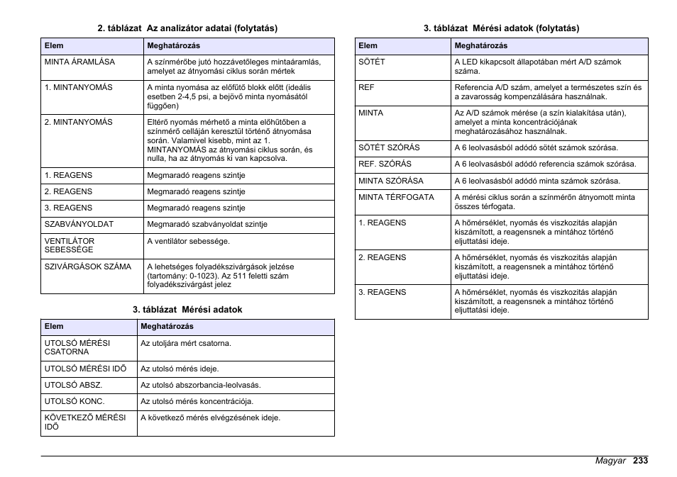 Táblázat | Hach-Lange HACH 5500 sc SiO2 Operations User Manual | Page 233 / 394