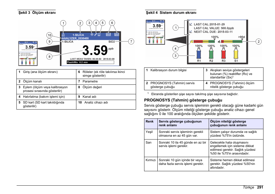 Prognosys (tahmin) gösterge çubuğu, Ölçüm ekranı açıklamaları için, Şekil 3 | Bölümüne başvurun. sistem, Durum açıklamaları için, Şekil 4 | Hach-Lange HACH 5500 sc SiO2 Operations User Manual | Page 291 / 394
