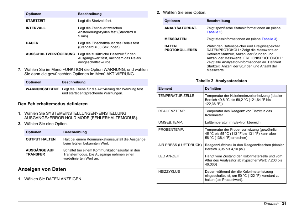 Den fehlerhaltemodus definieren, Anzeigen von daten, Fehlerhaltemodus definieren | Hach-Lange HACH 5500 sc SiO2 Operations User Manual | Page 31 / 394