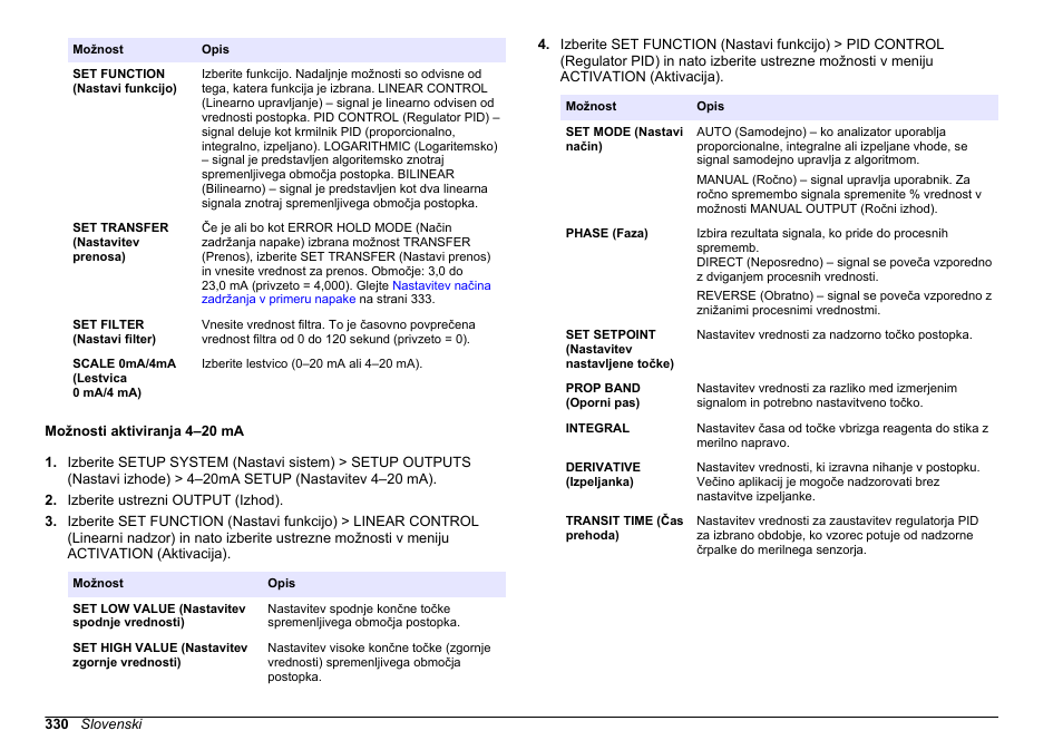 Možnosti aktiviranja 4–20 ma | Hach-Lange HACH 5500 sc SiO2 Operations User Manual | Page 330 / 394