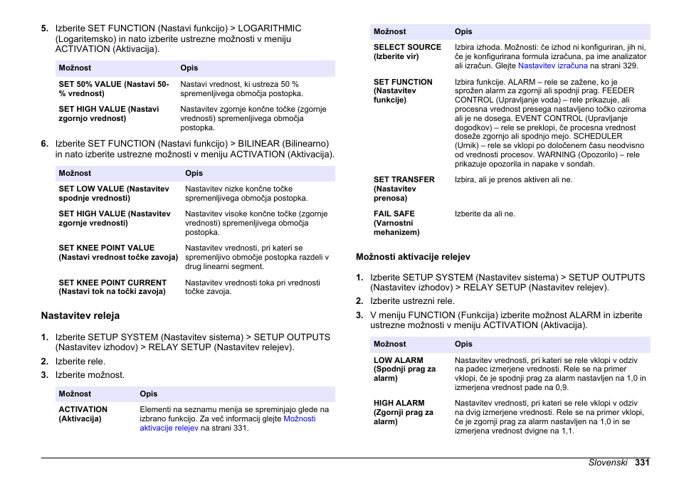 Nastavitev releja, Možnosti aktivacije relejev | Hach-Lange HACH 5500 sc SiO2 Operations User Manual | Page 331 / 394
