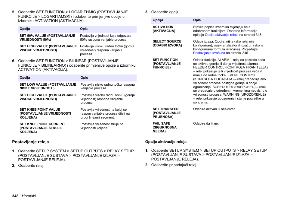 Postavljanje releja, Opcije aktivacije releja | Hach-Lange HACH 5500 sc SiO2 Operations User Manual | Page 348 / 394