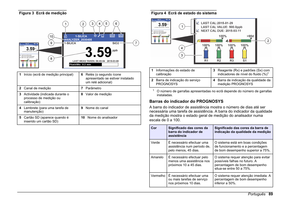 Barras do indicador do prognosys, Consulte, Figura 3 | Figura 4, Para saber quais são as descrições do | Hach-Lange HACH 5500 sc SiO2 Operations User Manual | Page 89 / 394