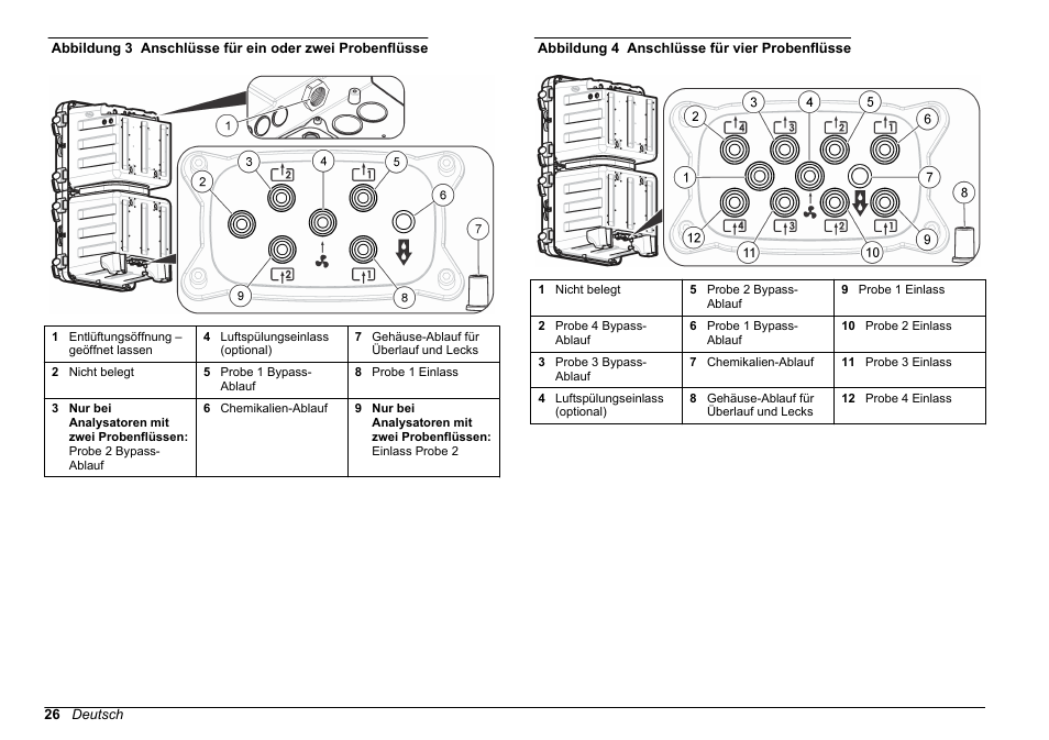 Abbildung 3, Abbildung 4 | Hach-Lange POLYMETRON 9610 sc SiO2 Operations User Manual | Page 26 / 410