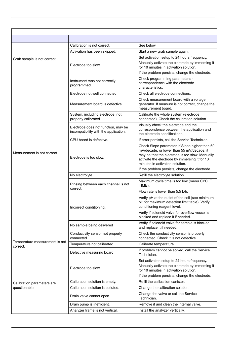 Troubleshooting | Hach-Lange POLYMETRON 9240 Operator Manual User Manual | Page 116 / 144