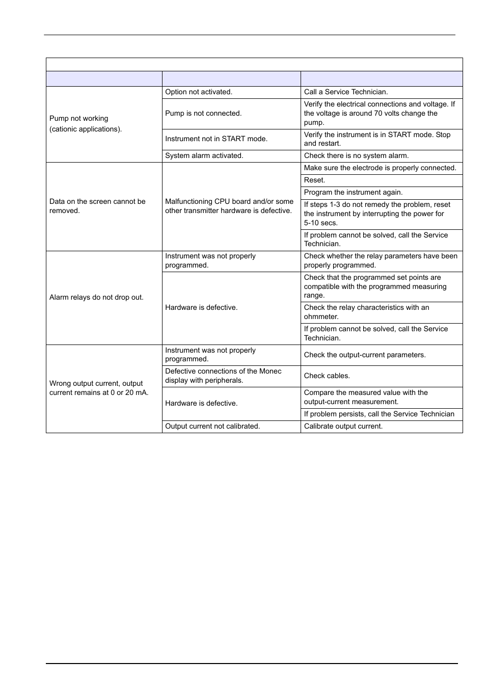 Troubleshooting | Hach-Lange POLYMETRON 9240 Operator Manual User Manual | Page 117 / 144