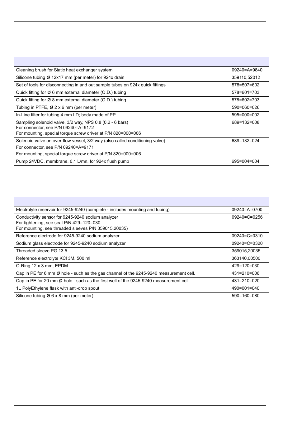 2 spare parts - in contact with sample, 3 spare parts - in contact with cell or electrodes, Spare parts and accessories | Hach-Lange POLYMETRON 9240 Operator Manual User Manual | Page 120 / 144