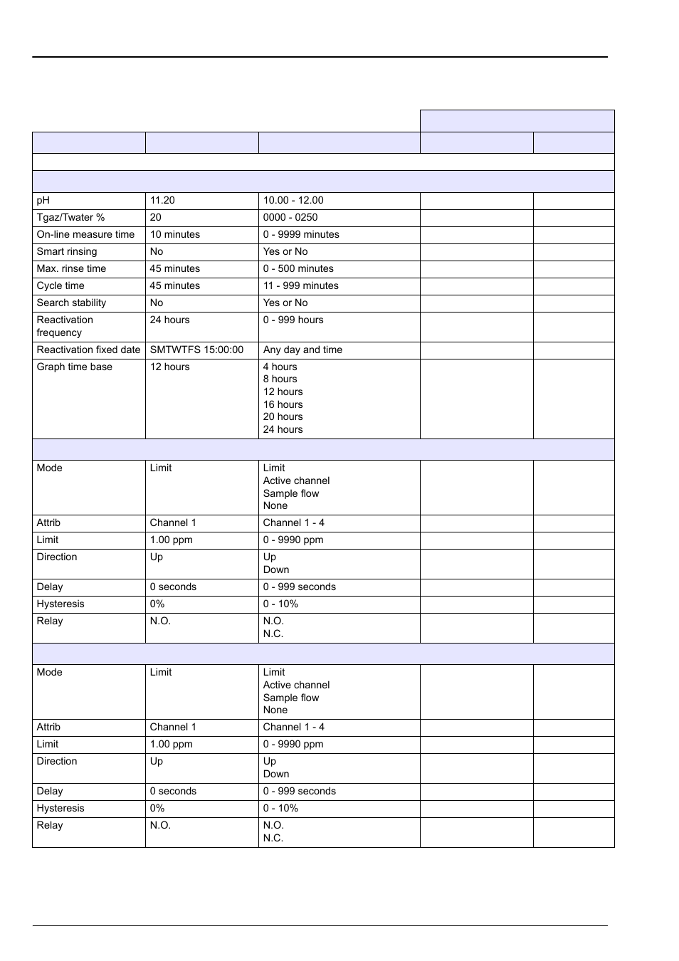 Section 12 default configuration, 1 user configuration table, Default configuration on | Hach-Lange POLYMETRON 9240 Operator Manual User Manual | Page 123 / 144
