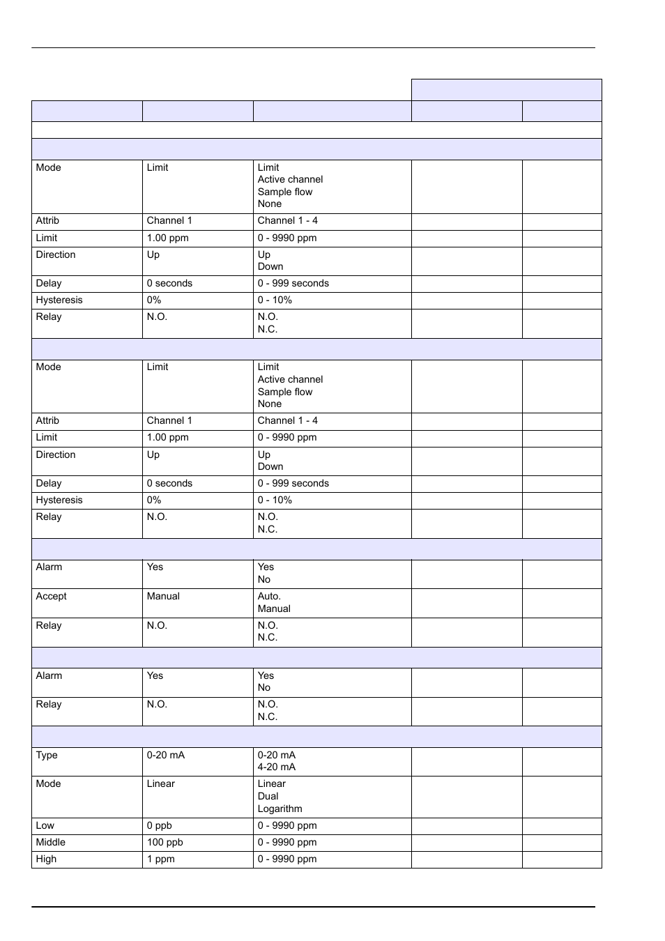 Default configuration | Hach-Lange POLYMETRON 9240 Operator Manual User Manual | Page 124 / 144