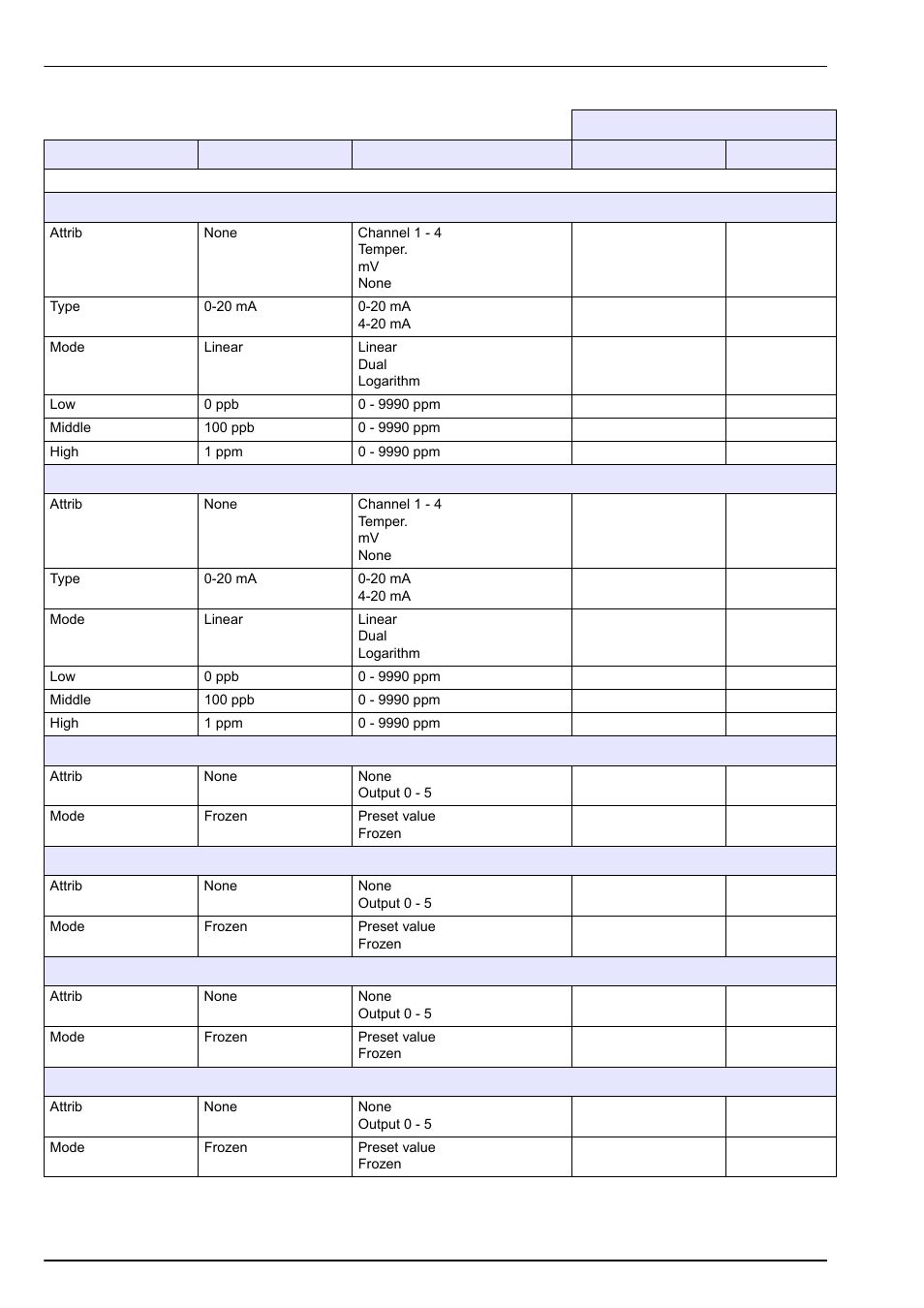 Default configuration | Hach-Lange POLYMETRON 9240 Operator Manual User Manual | Page 126 / 144