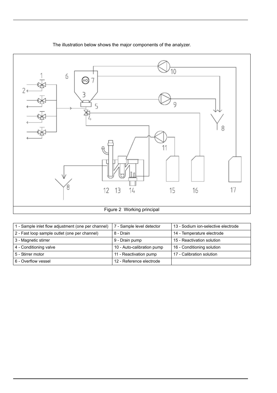 2 schematic process overview, Analyzer overview | Hach-Lange POLYMETRON 9240 Operator Manual User Manual | Page 20 / 144