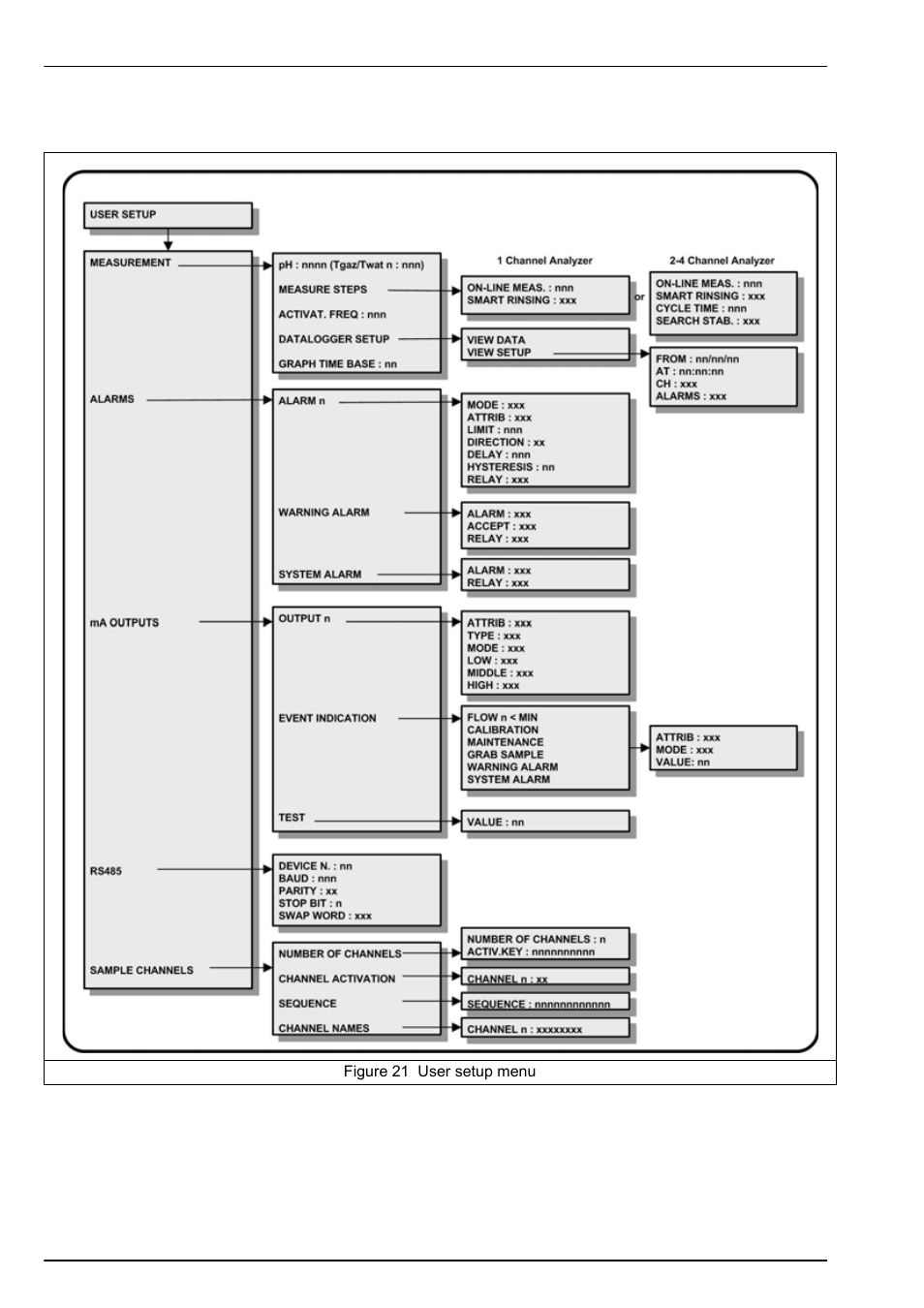 1 user setup - menu overview | Hach-Lange POLYMETRON 9240 Operator Manual User Manual | Page 82 / 144