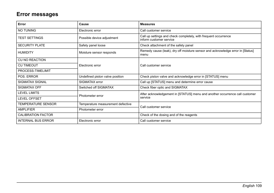 Error messages | Hach-Lange PHOSPHAX sigma Basic User Manual User Manual | Page 109 / 305