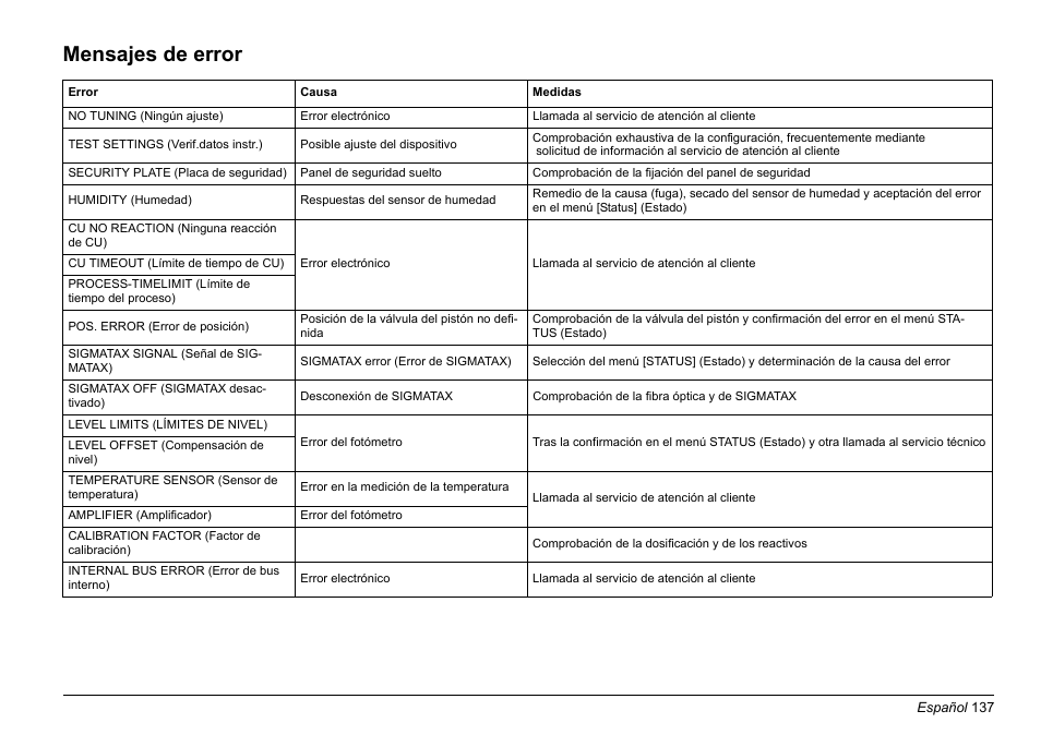 Mensajes de error | Hach-Lange PHOSPHAX sigma Basic User Manual User Manual | Page 137 / 305