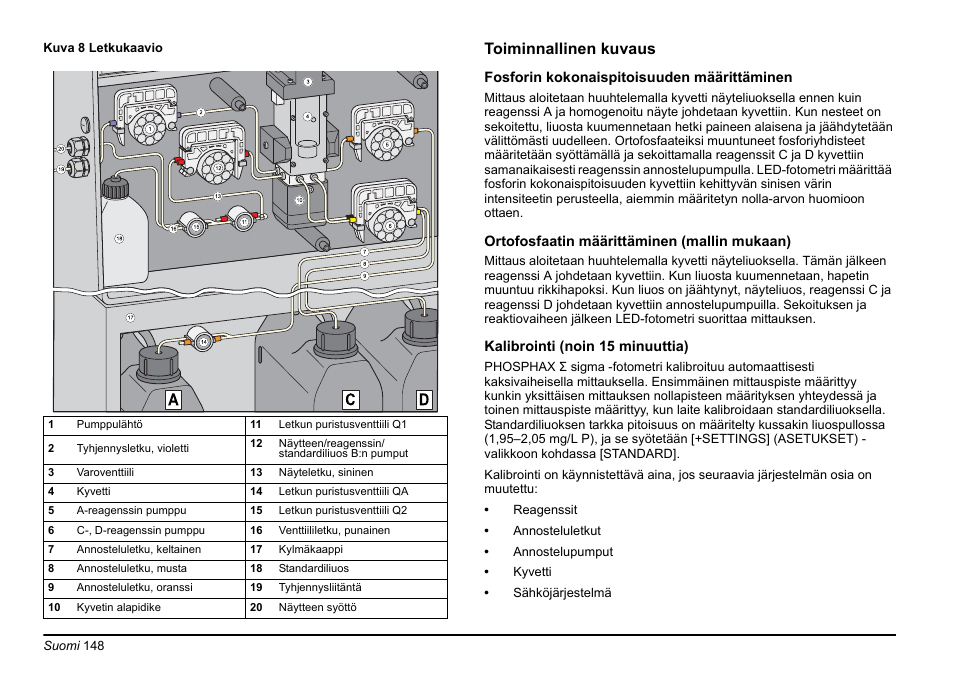 Toiminnallinen kuvaus | Hach-Lange PHOSPHAX sigma Basic User Manual User Manual | Page 148 / 305