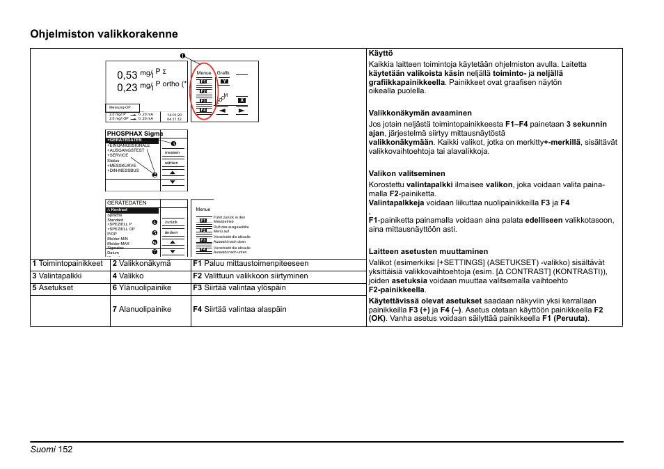 Osaohjelmiston valikkorakenne, sivu152, Ohjelmiston valikkorakenne, Suomi 152 | Hach-Lange PHOSPHAX sigma Basic User Manual User Manual | Page 152 / 305