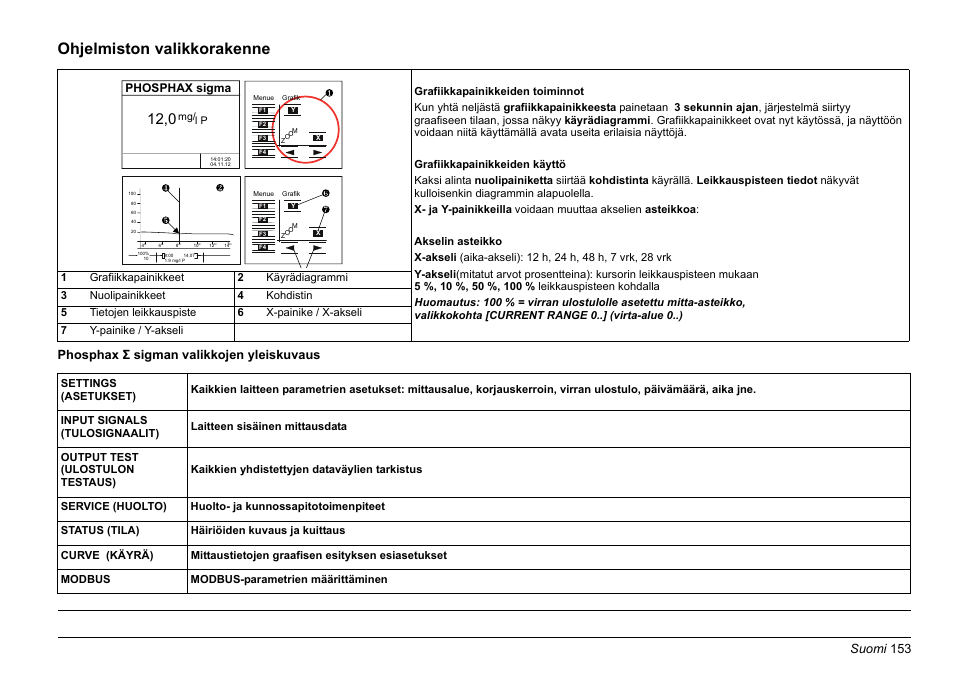 Ohjelmiston valikkorakenne, Suomi 153, Phosphax σ sigman valikkojen yleiskuvaus | Phosphax sigma | Hach-Lange PHOSPHAX sigma Basic User Manual User Manual | Page 153 / 305
