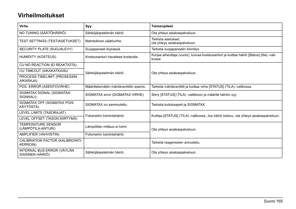 Virheilmoitukset | Hach-Lange PHOSPHAX sigma Basic User Manual User Manual | Page 165 / 305
