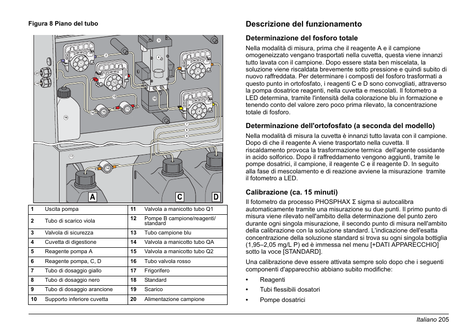 Descrizione del funzionamento | Hach-Lange PHOSPHAX sigma Basic User Manual User Manual | Page 205 / 305