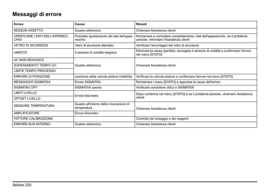 Messaggi di errore | Hach-Lange PHOSPHAX sigma Basic User Manual User Manual | Page 220 / 305