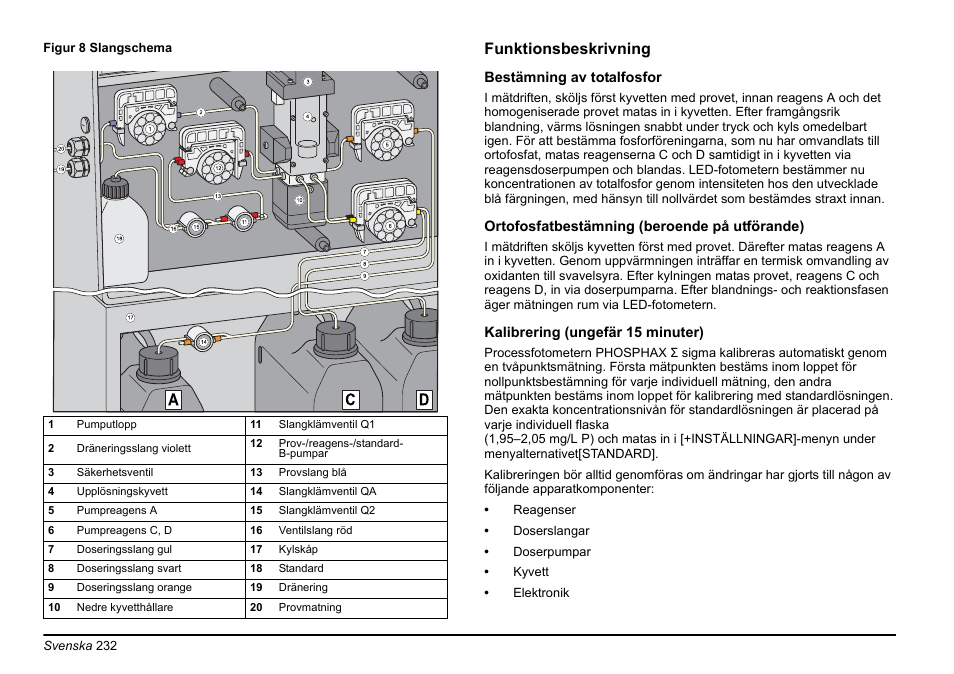 Funktionsbeskrivning | Hach-Lange PHOSPHAX sigma Basic User Manual User Manual | Page 232 / 305
