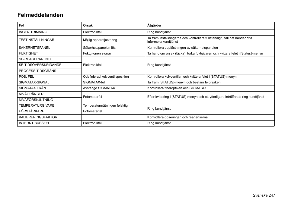 Felmeddelanden | Hach-Lange PHOSPHAX sigma Basic User Manual User Manual | Page 247 / 305