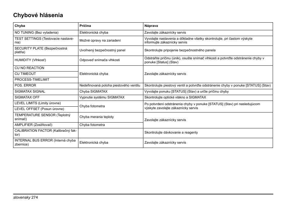 Chybové hlásenia | Hach-Lange PHOSPHAX sigma Basic User Manual User Manual | Page 274 / 305