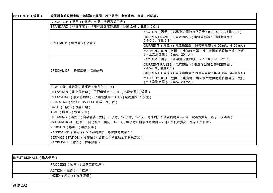 Hach-Lange PHOSPHAX sigma Basic User Manual User Manual | Page 292 / 305