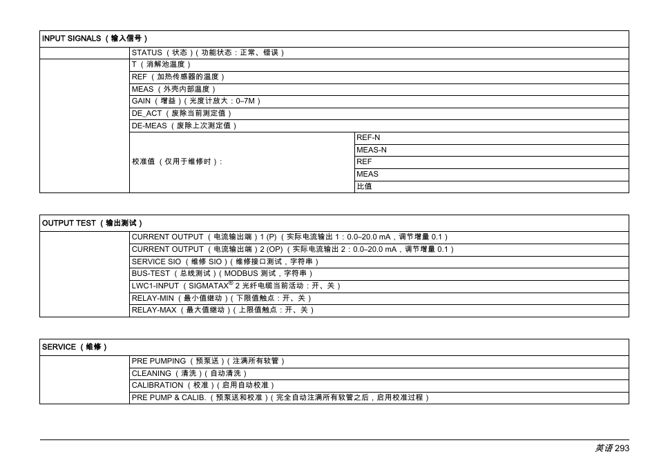 Hach-Lange PHOSPHAX sigma Basic User Manual User Manual | Page 293 / 305