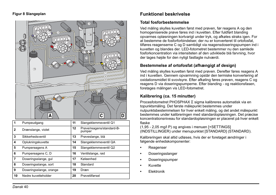 Funktionel beskrivelse | Hach-Lange PHOSPHAX sigma Basic User Manual User Manual | Page 40 / 305