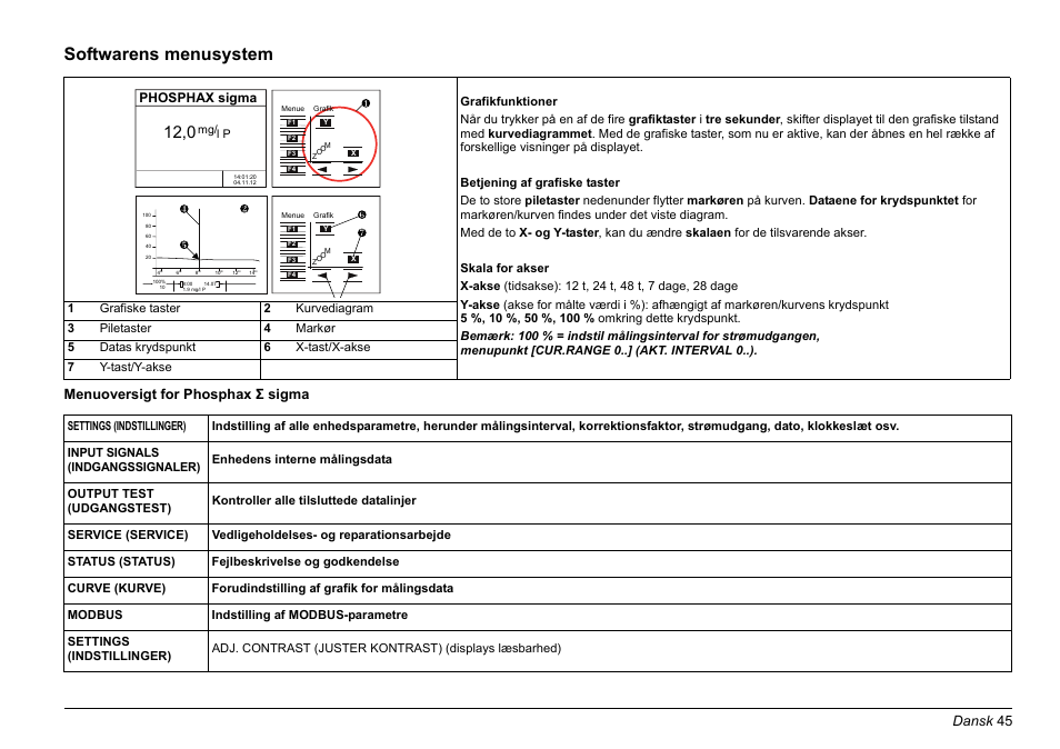 Softwarens menusystem, Dansk 45, Menuoversigt for phosphax σ sigma | Phosphax sigma | Hach-Lange PHOSPHAX sigma Basic User Manual User Manual | Page 45 / 305