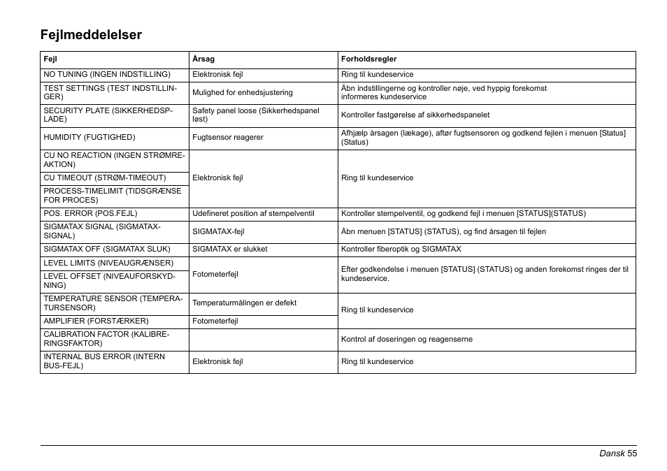 Fejlmeddelelser | Hach-Lange PHOSPHAX sigma Basic User Manual User Manual | Page 55 / 305