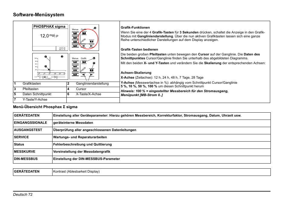 Software-menüsystem, Deutsch 72, Menü-übersicht phosphax σ sigma | Phosphax sigma | Hach-Lange PHOSPHAX sigma Basic User Manual User Manual | Page 72 / 305