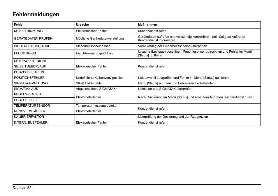 Fehlermeldungen | Hach-Lange PHOSPHAX sigma Basic User Manual User Manual | Page 82 / 305