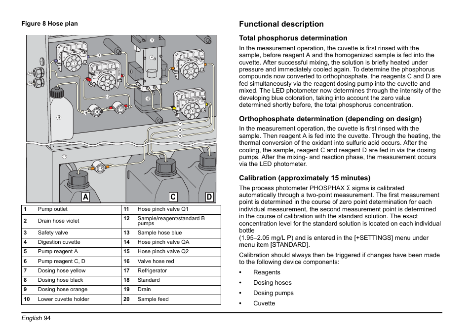 Functional description | Hach-Lange PHOSPHAX sigma Basic User Manual User Manual | Page 94 / 305
