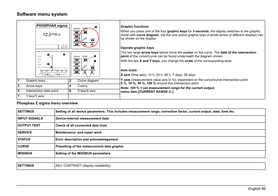 Software menu system, English 99, Phosphax σ sigma menu overview | Phosphax sigma | Hach-Lange PHOSPHAX sigma Basic User Manual User Manual | Page 99 / 305