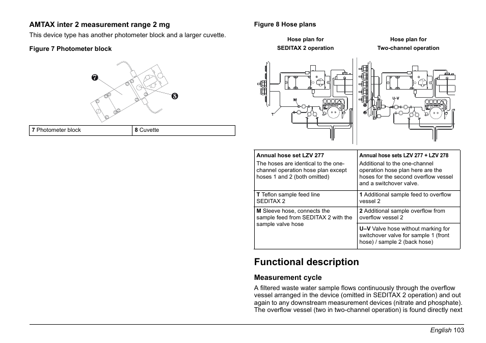 Functional description | Hach-Lange AMTAX inter2 Basic User Manual User Manual | Page 103 / 377