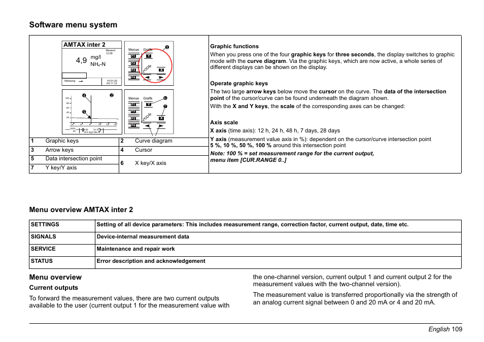 Software menu system, Menu overview amtax inter 2 menu overview, English 109 | Amtax inter 2 | Hach-Lange AMTAX inter2 Basic User Manual User Manual | Page 109 / 377