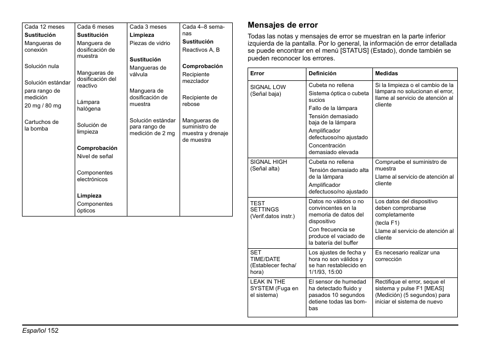 Mensajes de error | Hach-Lange AMTAX inter2 Basic User Manual User Manual | Page 152 / 377