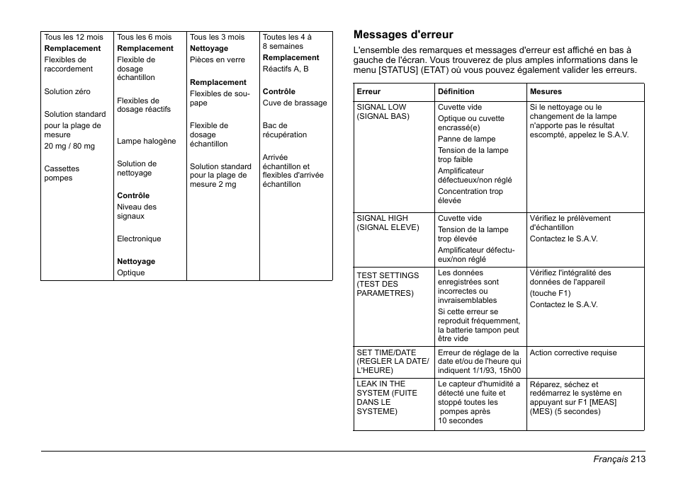 Messages d'erreur | Hach-Lange AMTAX inter2 Basic User Manual User Manual | Page 213 / 377