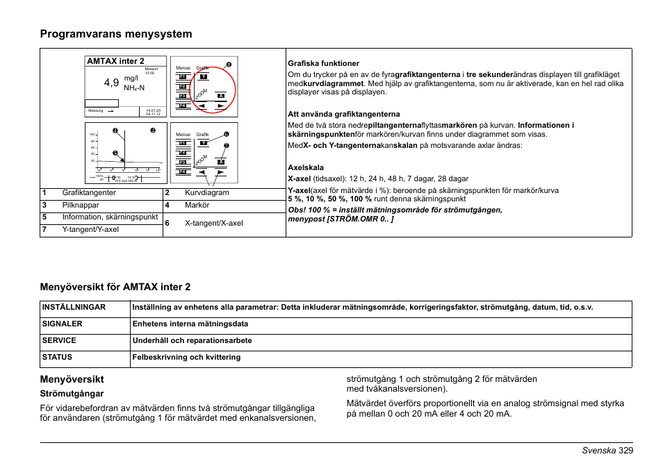 Programvarans menysystem, Menyöversikt för amtax inter 2 menyöversikt, Svenska 329 | Amtax inter 2 | Hach-Lange AMTAX inter2 Basic User Manual User Manual | Page 329 / 377