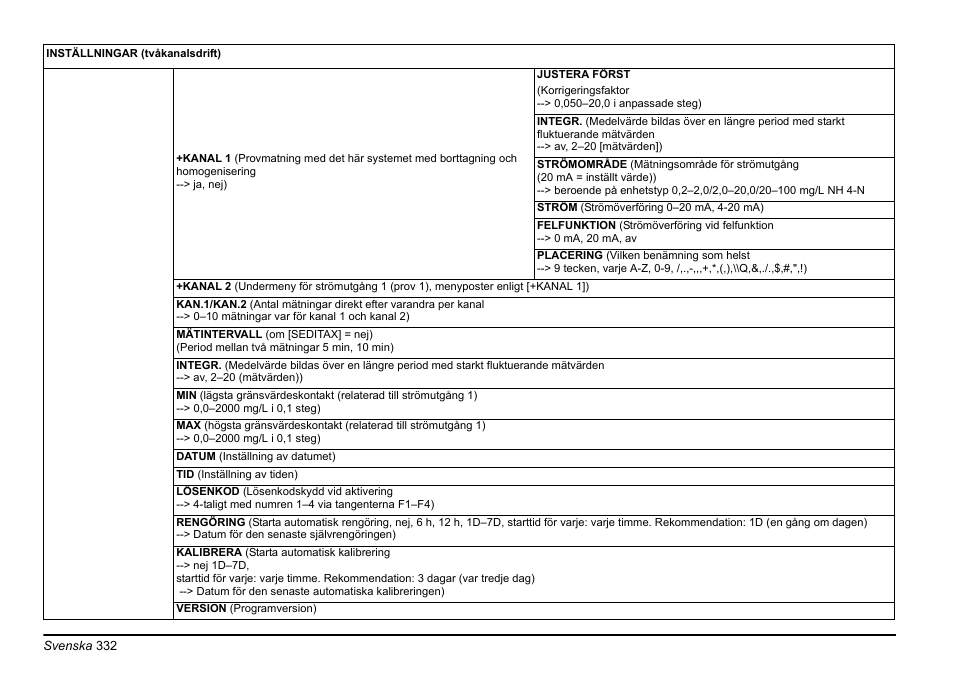 Hach-Lange AMTAX inter2 Basic User Manual User Manual | Page 332 / 377