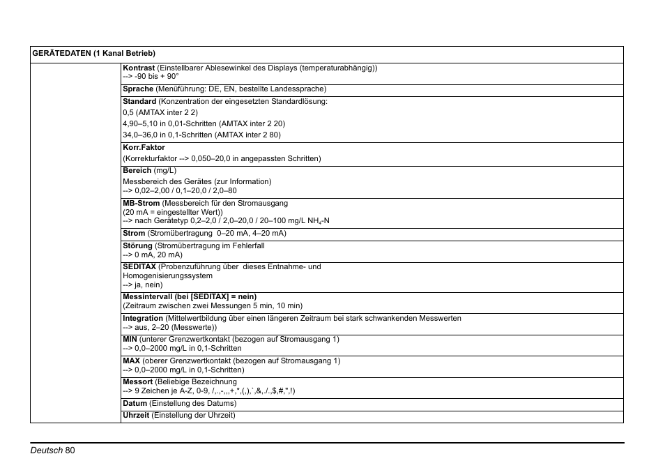 Hach-Lange AMTAX inter2 Basic User Manual User Manual | Page 80 / 377