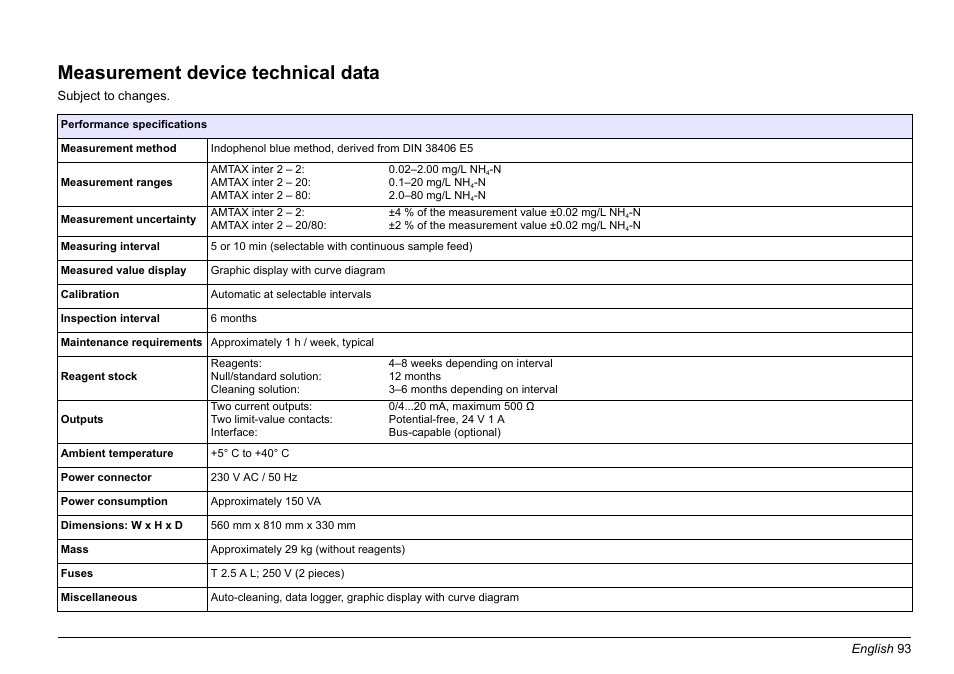 English, Measurement device technical data | Hach-Lange AMTAX inter2 Basic User Manual User Manual | Page 93 / 377