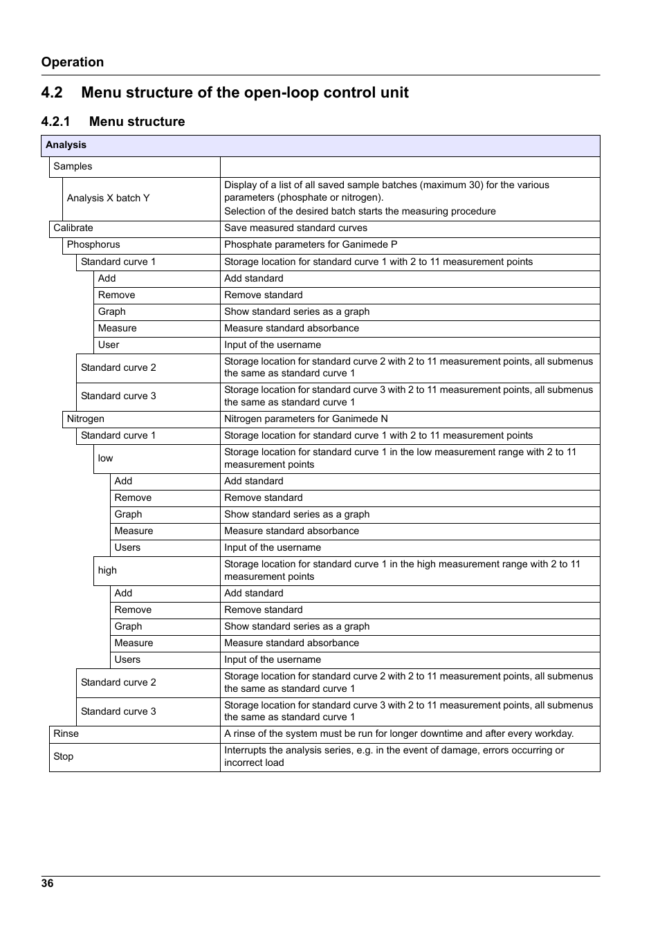 2 menu structure of the open-loop control unit, 1 menu structure, Operation | Hach-Lange GANIMEDE N User Manual | Page 36 / 60